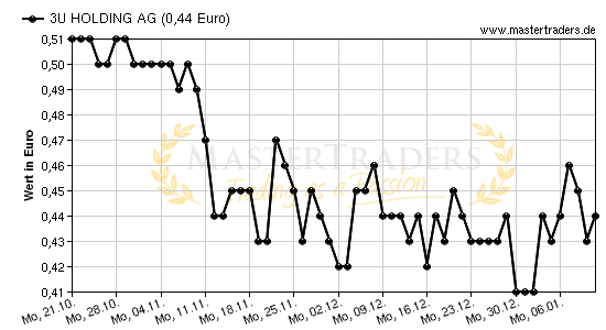 Chart von 3U HOLDING AG