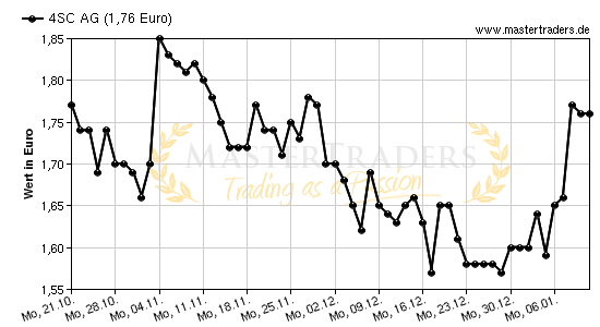 Chart von 4SC AG