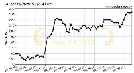 Chart von aap Implantate AG