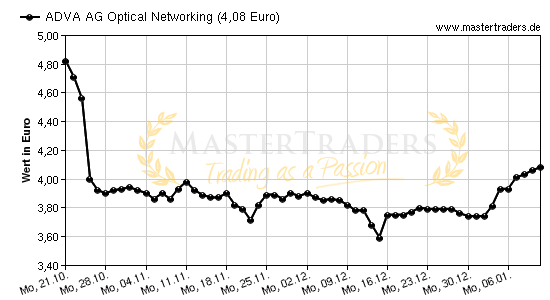 Chart von ADVA AG Optical Networking