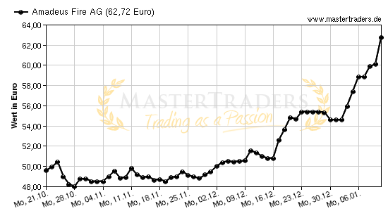Chart von Amadeus Fire AG