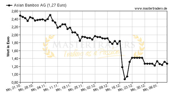 Chart von Asian Bamboo AG