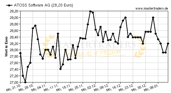 Chart von ATOSS Software AG