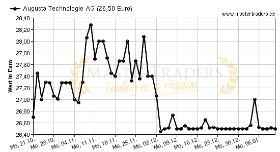 Chart von Augusta Technologie AG