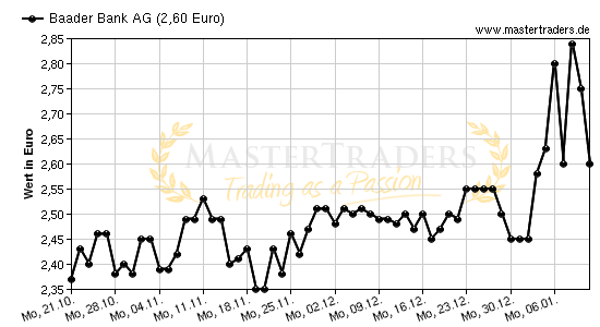 Chart von Baader Bank AG