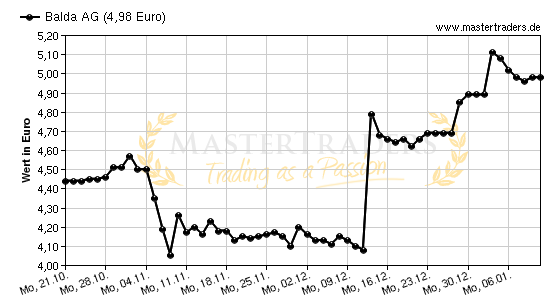 Chart von Balda AG