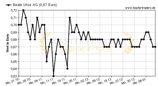 Chart von Beate Uhse AG