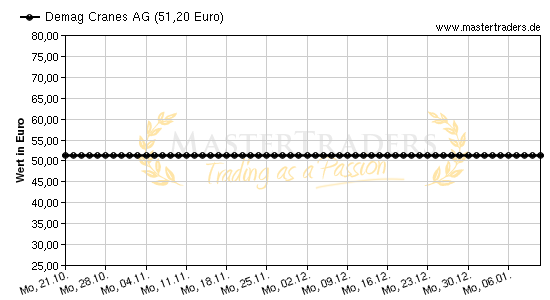 Chart von Demag Cranes AG