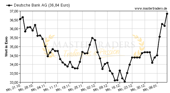 Chart von Deutsche Bank AG