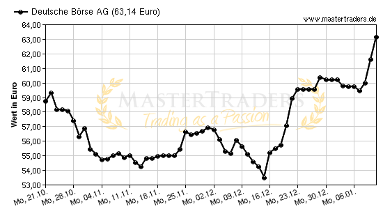 Chart von Deutsche Börse AG