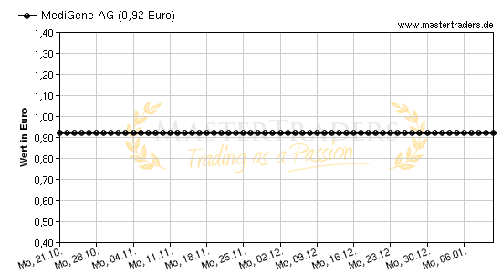 Chart von MediGene AG