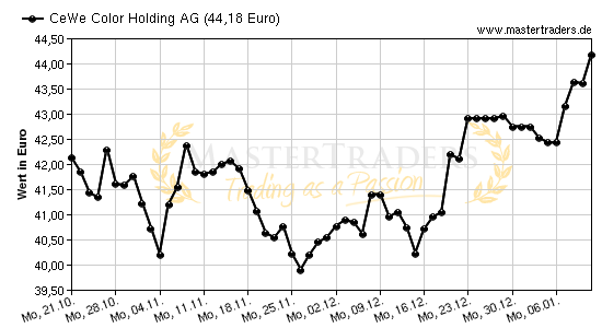 Chart von CeWe Color Holding AG