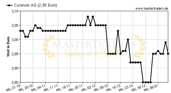 Chart von Curanum AG