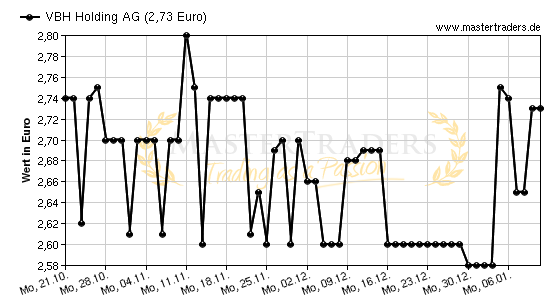 Chart von VBH Holding AG