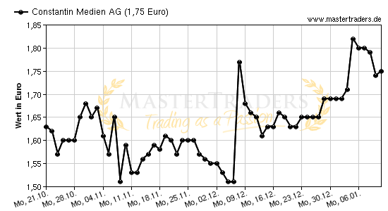 Chart von Constantin Medien AG