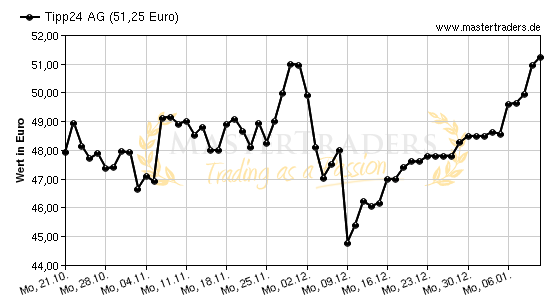 Chart von Tipp24 AG