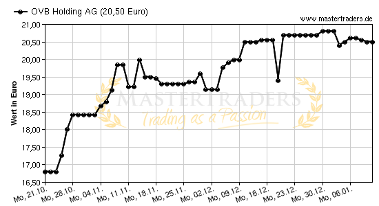 Chart von OVB Holding AG