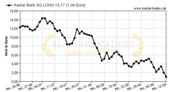 Chart von Aareal Bank AG LONG 10,17