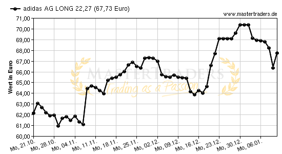 Chart von adidas AG LONG 22,27