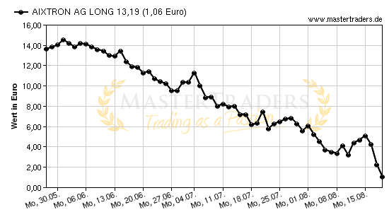Chart von AIXTRON AG LONG 13,19