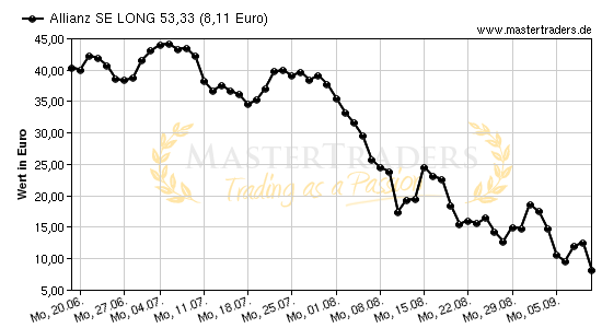 Chart von Allianz SE LONG 53,33