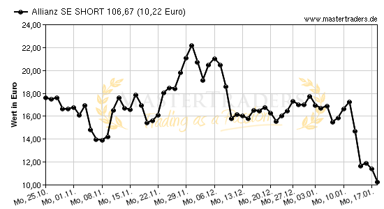Chart von Allianz SE SHORT 106,67