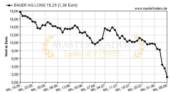 Chart von BAUER AG LONG 18,29