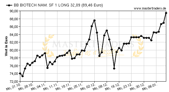 Chart von BB BIOTECH NAM. SF 1 LONG 32,09