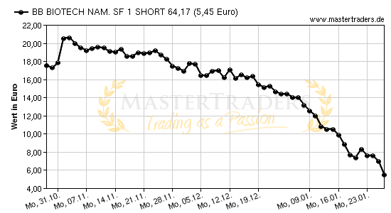 Chart von BB BIOTECH NAM. SF 1 SHORT 64,17