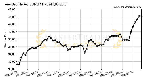 Chart von Bechtle AG LONG 11,70