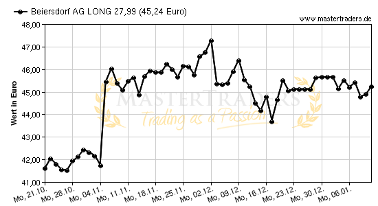 Chart von Beiersdorf AG LONG 27,99