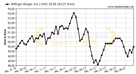 Chart von Bilfinger Berger AG LONG 30,66