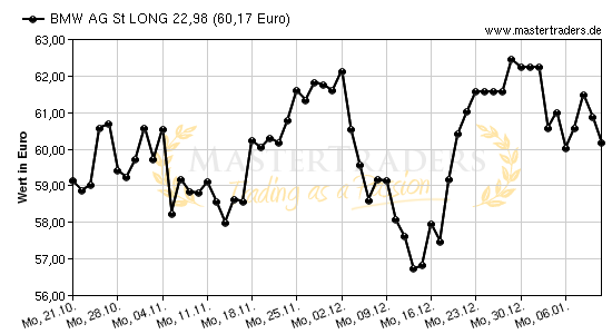 Chart von BMW AG St LONG 22,98