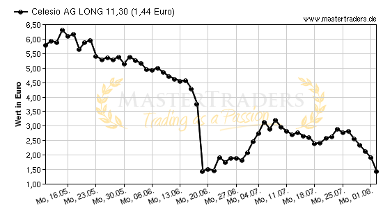 Chart von Celesio AG LONG 11,30