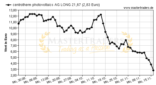 Chart von centrotherm photovoltaics AG LONG 21,67