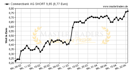 Chart von Commerzbank AG SHORT 9,85