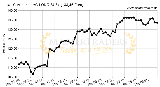 Chart von Continental AG LONG 24,64