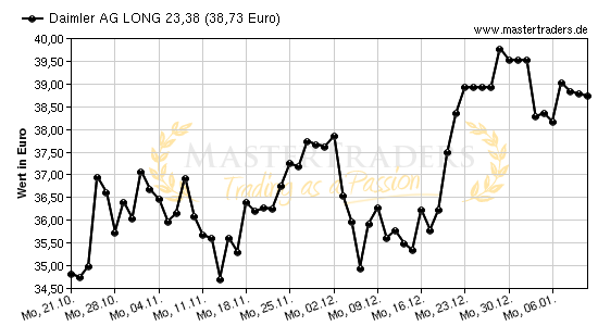 Chart von Daimler AG LONG 23,38