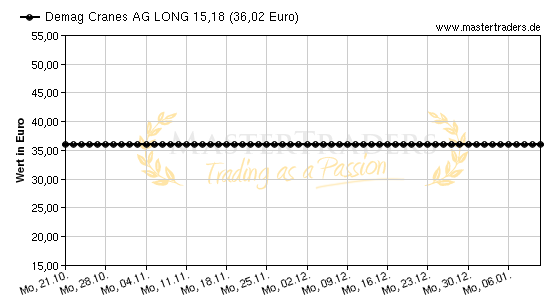 Chart von Demag Cranes AG LONG 15,18