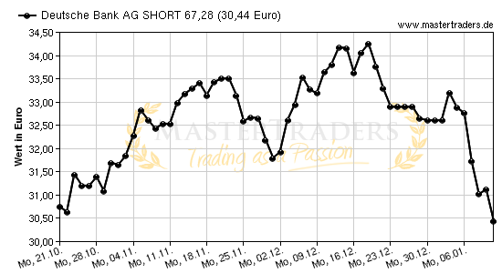 Chart von Deutsche Bank AG SHORT 67,28