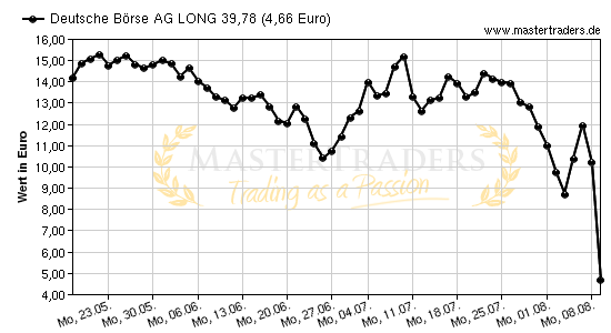 Chart von Deutsche Börse AG LONG 39,78