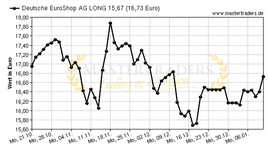 Chart von Deutsche EuroShop AG LONG 15,67