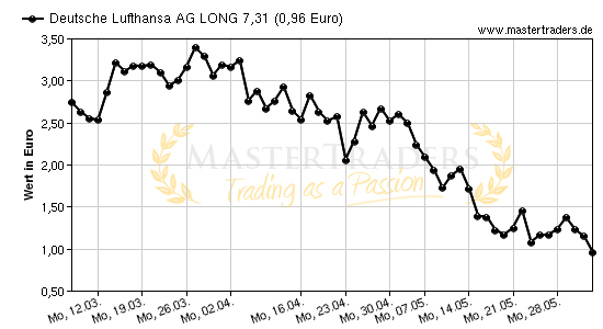 Chart von Deutsche Lufthansa AG LONG 7,31