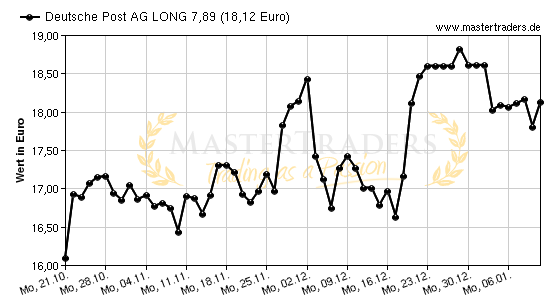 Chart von Deutsche Post AG LONG 7,89