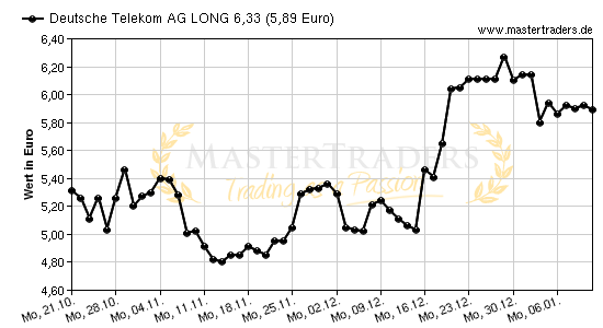 Chart von Deutsche Telekom AG LONG 6,33