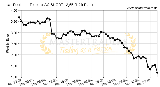 Chart von Deutsche Telekom AG SHORT 12,65