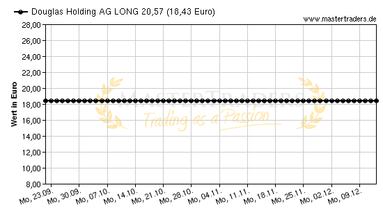 Chart von Douglas Holding AG LONG 20,57