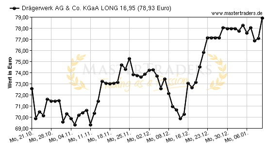 Chart von Drägerwerk AG & Co. KGaA LONG 16,95