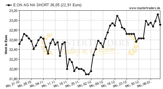 Chart von E.ON AG NA SHORT 36,05