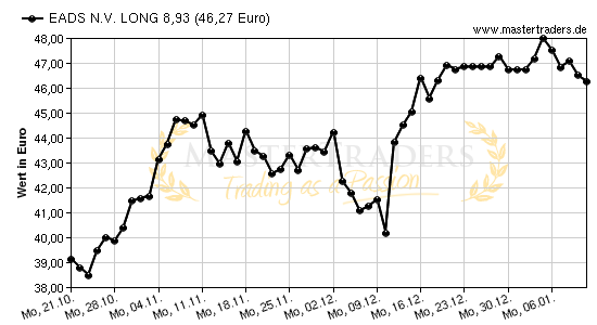 Chart von EADS N.V. LONG 8,93